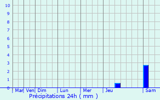 Graphique des précipitations prvues pour Fougres