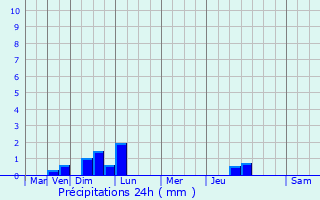 Graphique des précipitations prvues pour Saint-Denis-en-Val