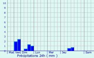 Graphique des précipitations prvues pour Le Vernoy