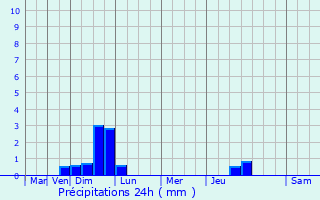 Graphique des précipitations prvues pour Bonneval