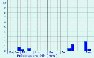 Graphique des précipitations prvues pour Grigny