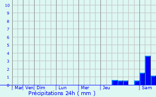 Graphique des précipitations prvues pour Ontinyent