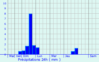 Graphique des précipitations prvues pour Santeuil