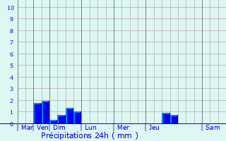 Graphique des précipitations prvues pour Andornay