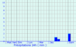 Graphique des précipitations prvues pour Kernasclden