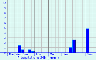 Graphique des précipitations prvues pour Saint-Martin-la-Plaine