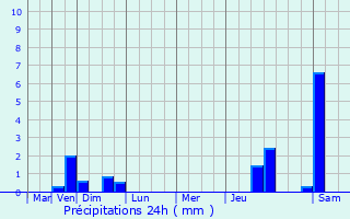 Graphique des précipitations prvues pour Saint-Hand