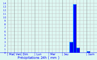 Graphique des précipitations prvues pour Plogonnec