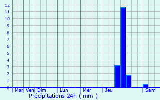 Graphique des précipitations prvues pour Plouhinec