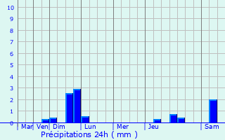 Graphique des précipitations prvues pour Saint-Pierre-en-Faucigny