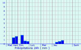 Graphique des précipitations prvues pour Salins-les-Bains