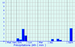 Graphique des précipitations prvues pour Ville-la-Grand
