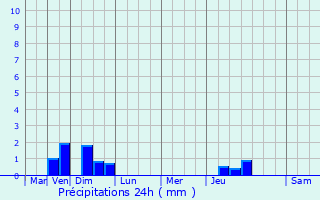 Graphique des précipitations prvues pour Le Larderet