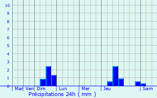 Graphique des précipitations prvues pour Farbersviller