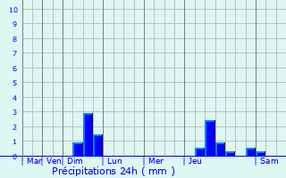 Graphique des précipitations prvues pour Cocheren