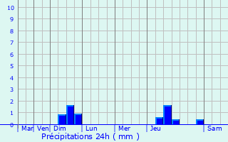 Graphique des précipitations prvues pour Maxville