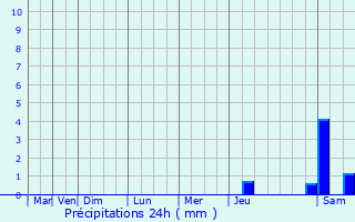 Graphique des précipitations prvues pour Durtal