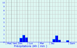 Graphique des précipitations prvues pour Bouxires-aux-Dames