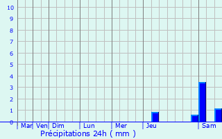 Graphique des précipitations prvues pour Saint-Sylvain-d