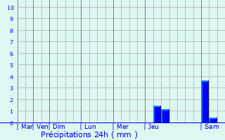 Graphique des précipitations prvues pour Saint-Martin-Sur-Oust