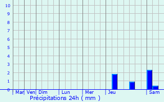 Graphique des précipitations prvues pour Saint-Jean-de-Braye