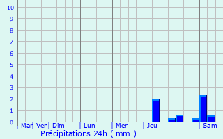 Graphique des précipitations prvues pour La Chapelle-Saint-Mesmin