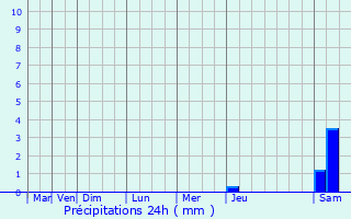 Graphique des précipitations prvues pour L