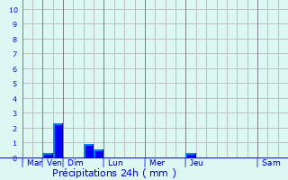 Graphique des précipitations prvues pour Saint-Julien-de-Lampon