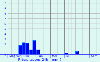 Graphique des précipitations prvues pour Villejuif