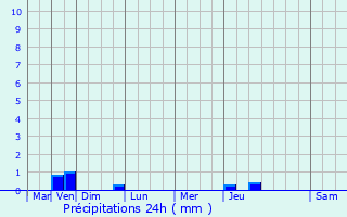 Graphique des précipitations prvues pour Annoire