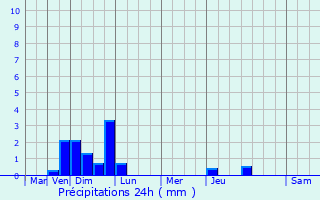 Graphique des précipitations prvues pour Bagnolet