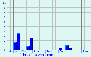 Graphique des précipitations prvues pour Neuville-prs-Ses