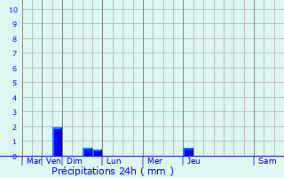 Graphique des précipitations prvues pour Saint-Aubin-de-Nabirat