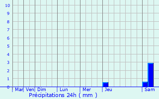 Graphique des précipitations prvues pour Tignieu-Jameyzieu