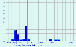 Graphique des précipitations prvues pour Goussainville