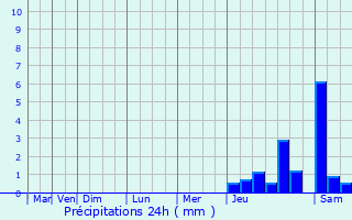 Graphique des précipitations prvues pour Monbazillac