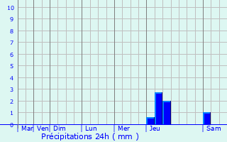 Graphique des précipitations prvues pour Muzillac