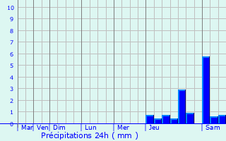 Graphique des précipitations prvues pour Saint-Sauveur
