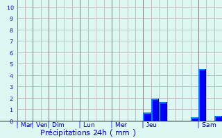 Graphique des précipitations prvues pour Pontchteau