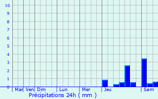 Graphique des précipitations prvues pour Saint-Lon-d