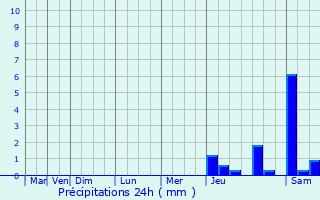 Graphique des précipitations prvues pour Notre-Dame-de-Sanilhac