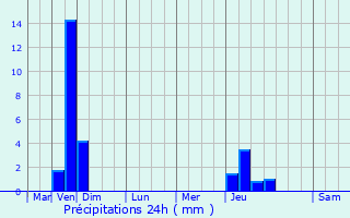 Graphique des précipitations prvues pour Piney Green