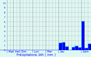 Graphique des précipitations prvues pour Mensignac