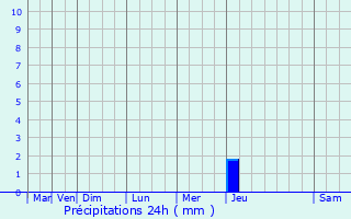 Graphique des précipitations prvues pour Sainte-Olive