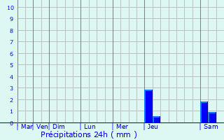 Graphique des précipitations prvues pour Rilhac-Lastours