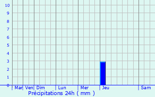 Graphique des précipitations prvues pour Polliat