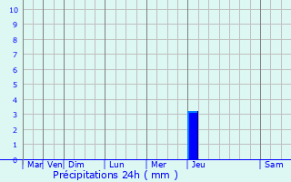 Graphique des précipitations prvues pour Pont-de-Veyle