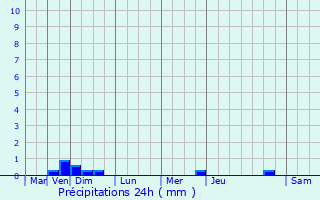 Graphique des précipitations prvues pour Auterive