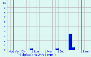 Graphique des précipitations prvues pour Rousset