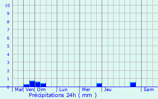 Graphique des précipitations prvues pour Cintegabelle